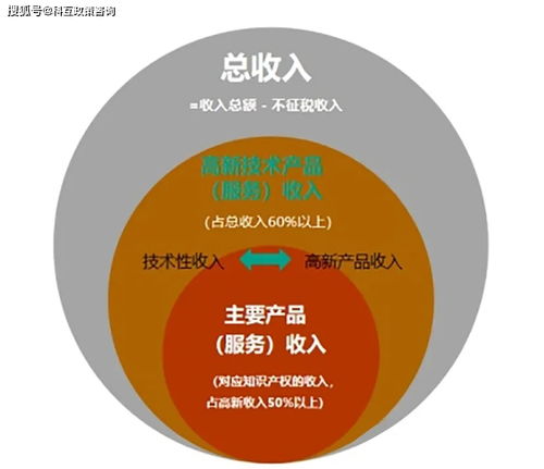 高新技術企業認定條件全解析