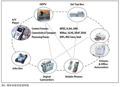 可配置技術對SoC設計及網絡技術研發的深遠影響