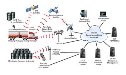 射頻識別技術與網絡技術的融合研發