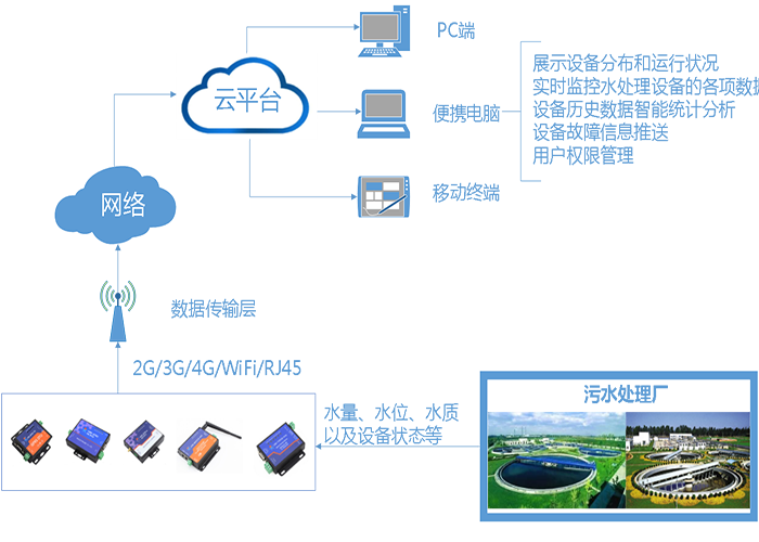 污水處理物聯網遠程監控解決方案 網絡技術研發與應用